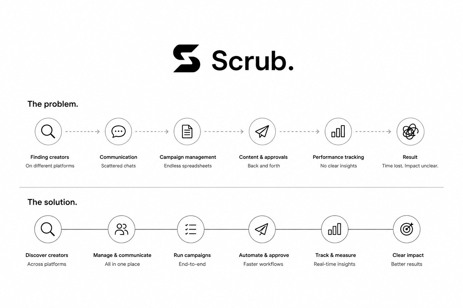 Scrub.- Influencer Marketing got a new infrastructure