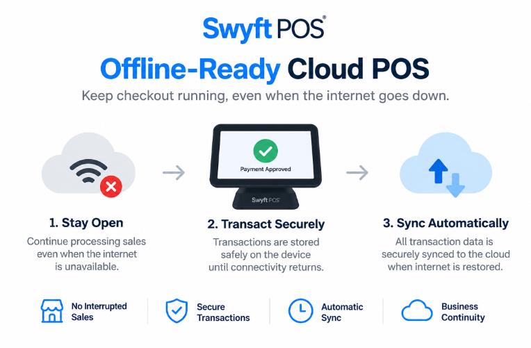 Swyft POS Debuts Offline-Ready Cloud POS